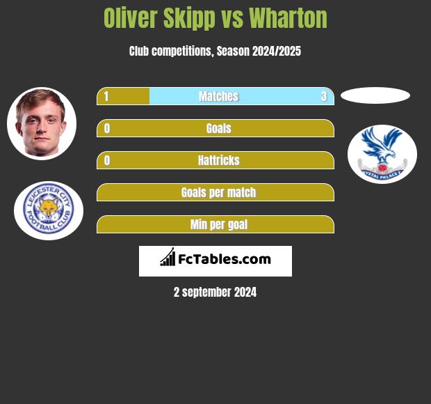 Oliver Skipp vs Wharton h2h player stats