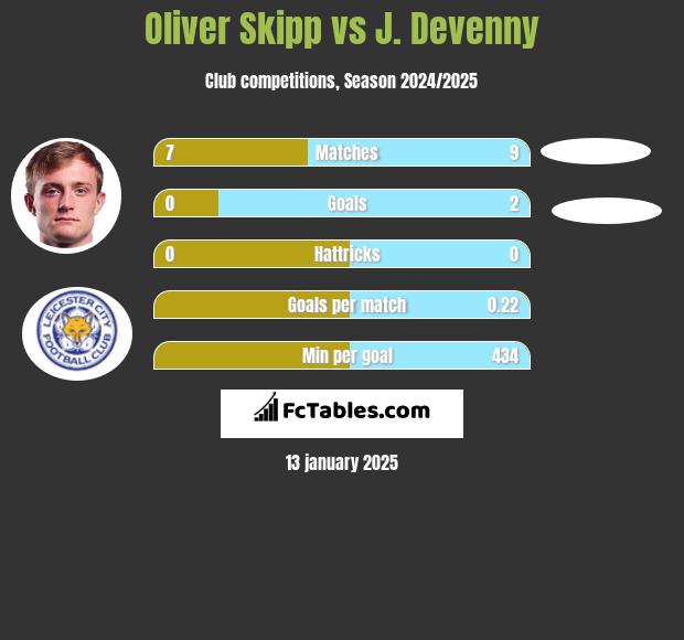 Oliver Skipp vs J. Devenny h2h player stats