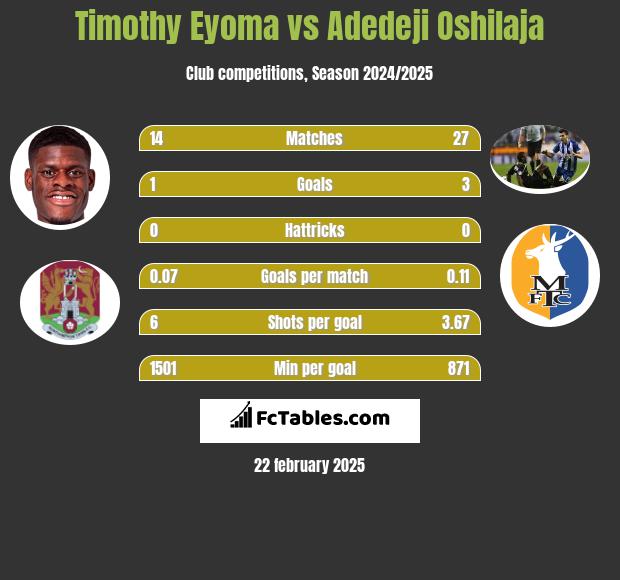 Timothy Eyoma vs Adedeji Oshilaja h2h player stats