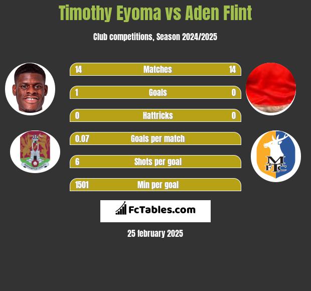 Timothy Eyoma vs Aden Flint h2h player stats