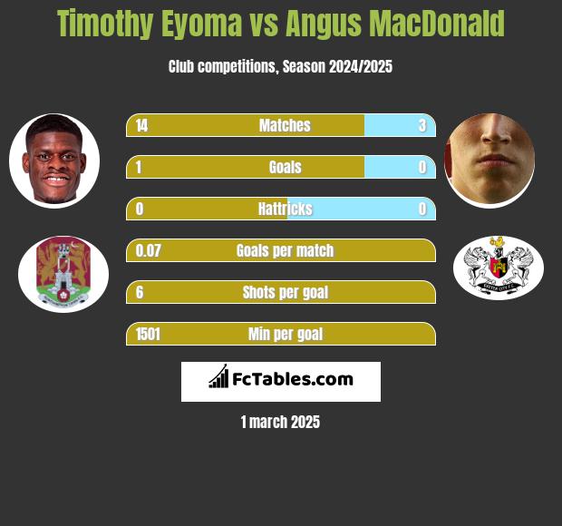 Timothy Eyoma vs Angus MacDonald h2h player stats