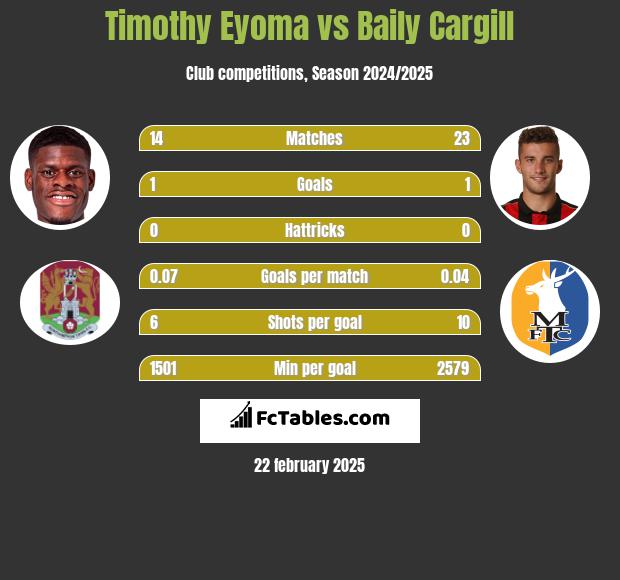 Timothy Eyoma vs Baily Cargill h2h player stats