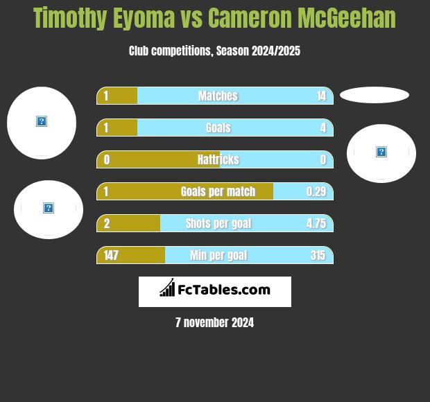 Timothy Eyoma vs Cameron McGeehan h2h player stats