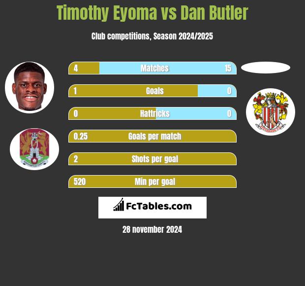 Timothy Eyoma vs Dan Butler h2h player stats