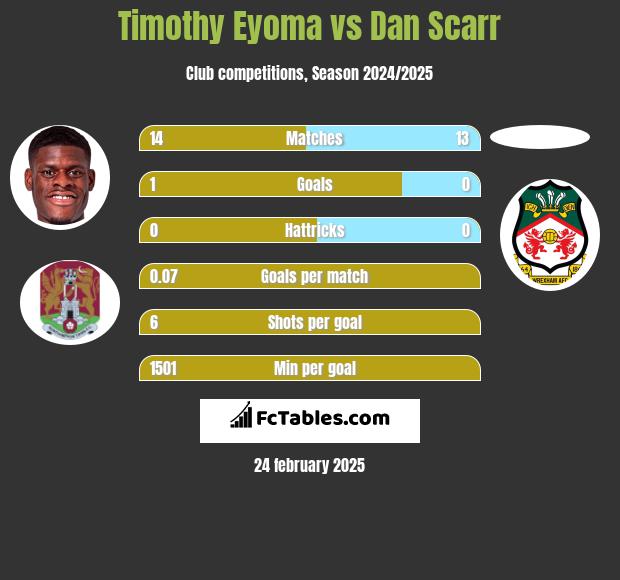 Timothy Eyoma vs Dan Scarr h2h player stats