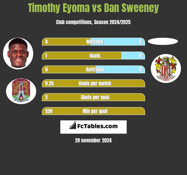 Timothy Eyoma vs Dan Sweeney h2h player stats