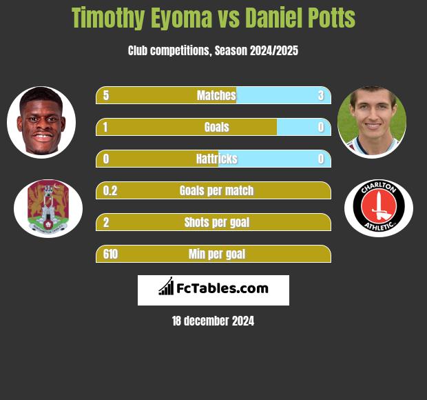 Timothy Eyoma vs Daniel Potts h2h player stats