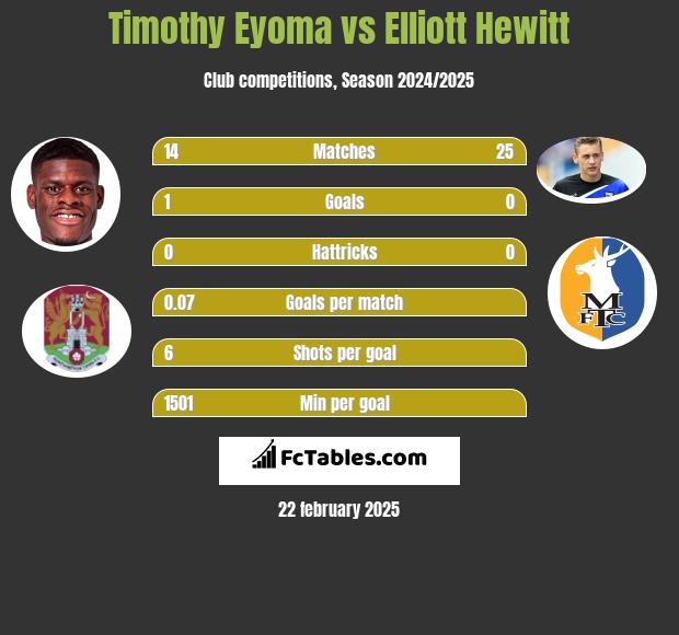 Timothy Eyoma vs Elliott Hewitt h2h player stats