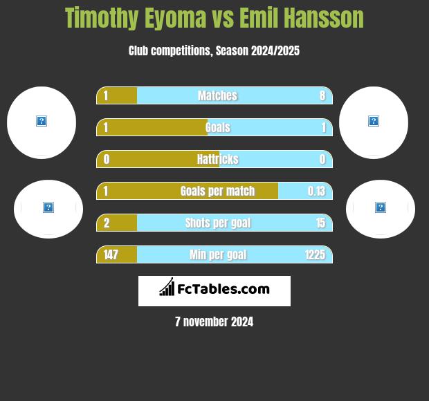 Timothy Eyoma vs Emil Hansson h2h player stats