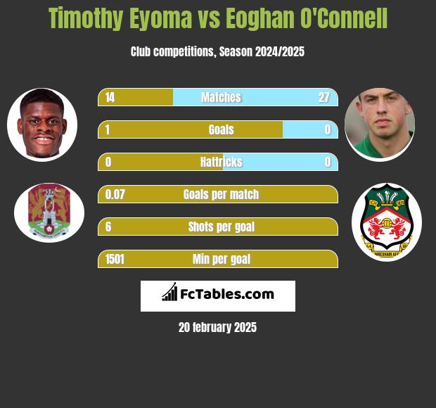 Timothy Eyoma vs Eoghan O'Connell h2h player stats