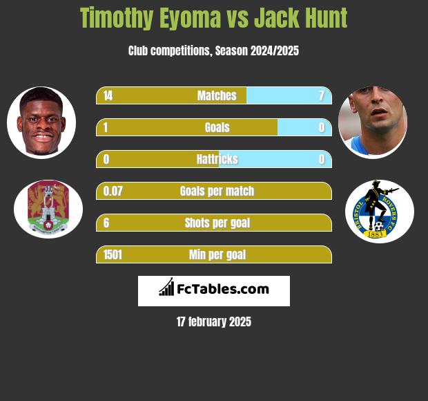 Timothy Eyoma vs Jack Hunt h2h player stats