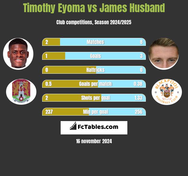 Timothy Eyoma vs James Husband h2h player stats