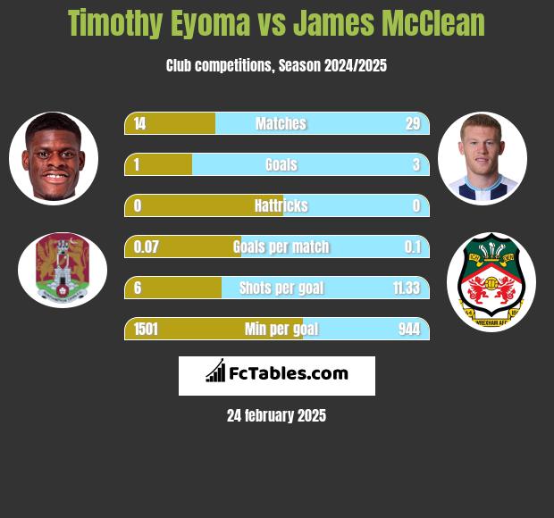 Timothy Eyoma vs James McClean h2h player stats