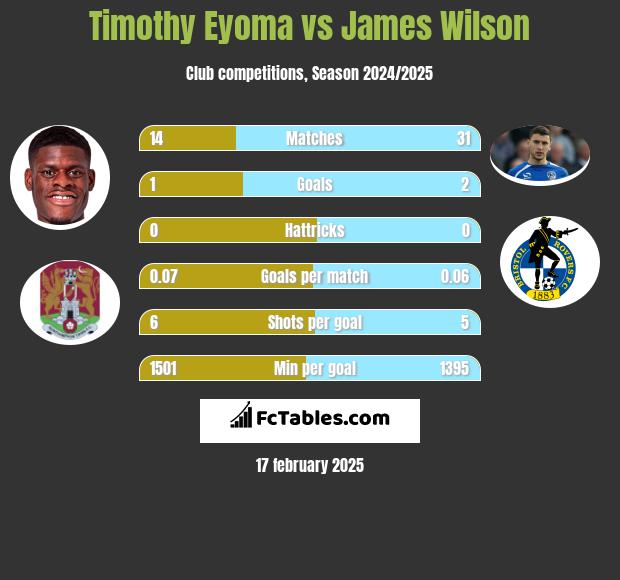 Timothy Eyoma vs James Wilson h2h player stats