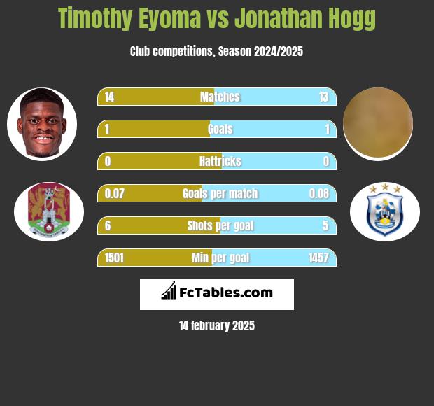 Timothy Eyoma vs Jonathan Hogg h2h player stats