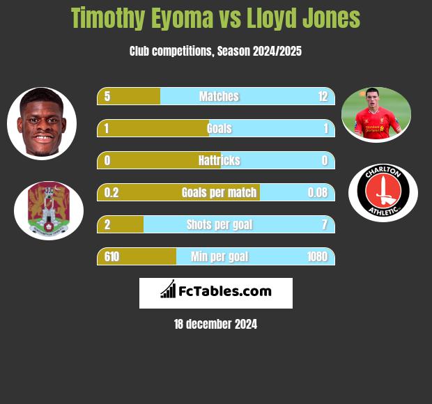 Timothy Eyoma vs Lloyd Jones h2h player stats