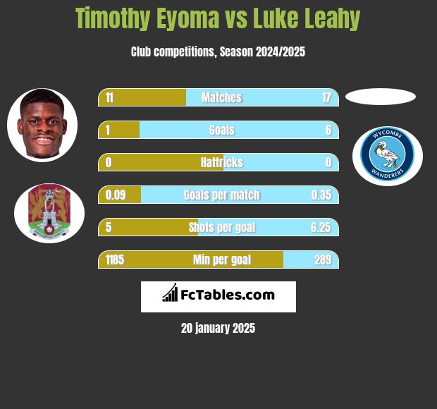 Timothy Eyoma vs Luke Leahy h2h player stats