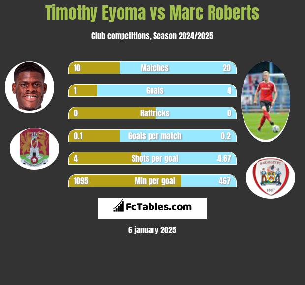 Timothy Eyoma vs Marc Roberts h2h player stats