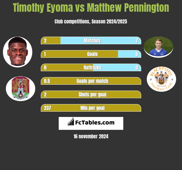 Timothy Eyoma vs Matthew Pennington h2h player stats