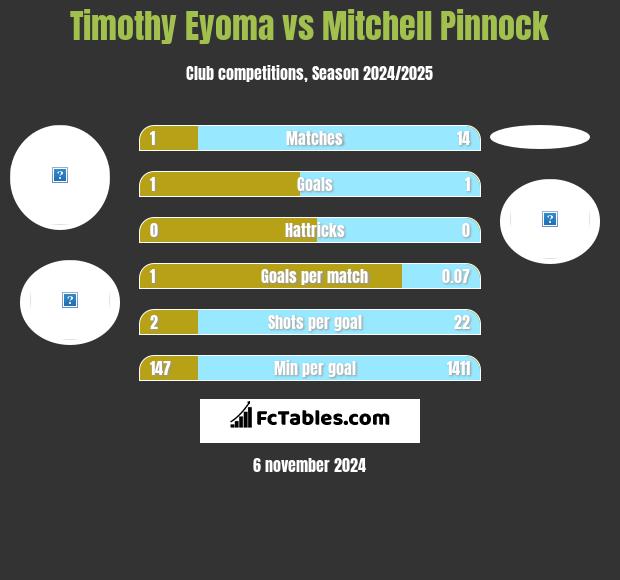 Timothy Eyoma vs Mitchell Pinnock h2h player stats