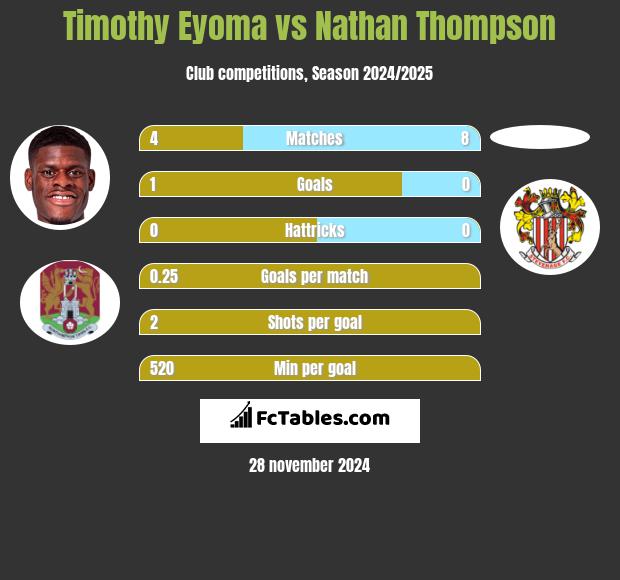 Timothy Eyoma vs Nathan Thompson h2h player stats