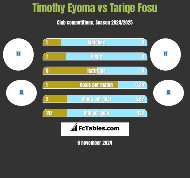 Timothy Eyoma vs Tariqe Fosu h2h player stats