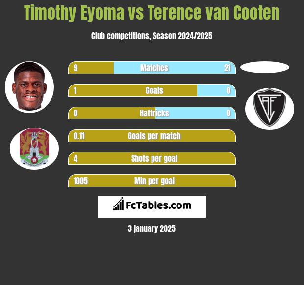 Timothy Eyoma vs Terence van Cooten h2h player stats