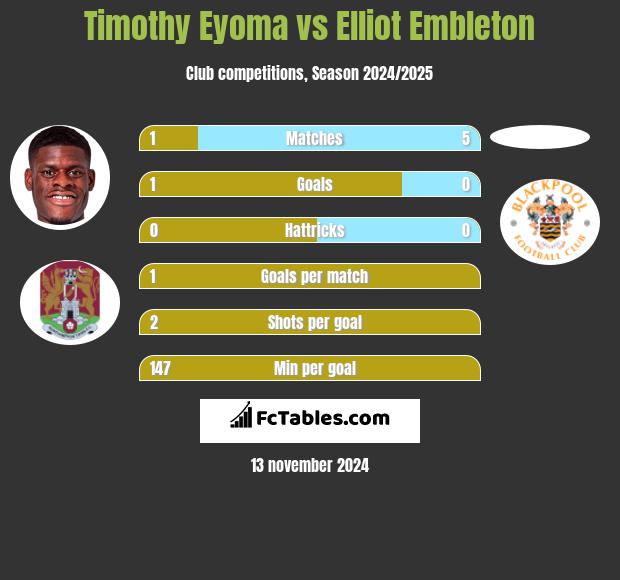 Timothy Eyoma vs Elliot Embleton h2h player stats