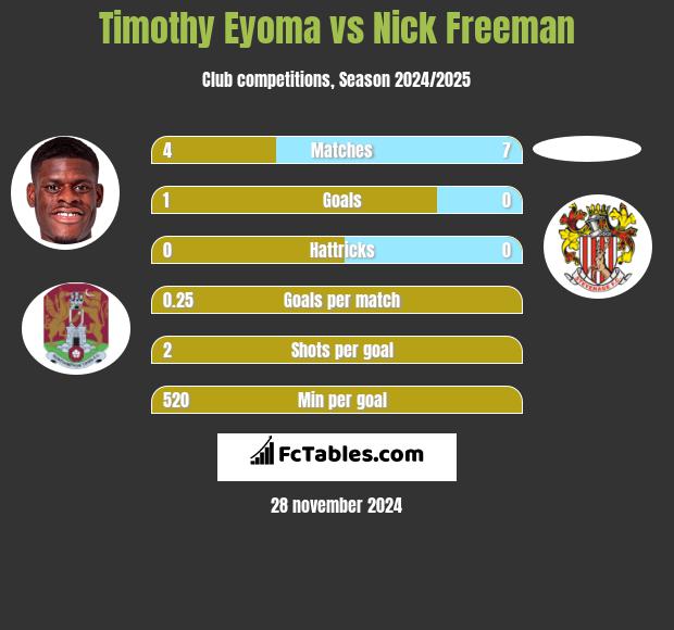 Timothy Eyoma vs Nick Freeman h2h player stats