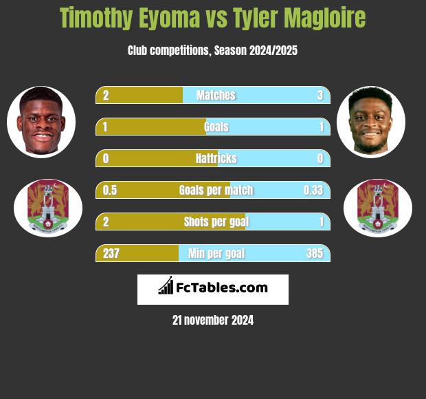 Timothy Eyoma vs Tyler Magloire h2h player stats