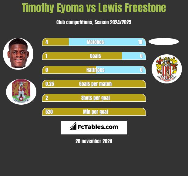 Timothy Eyoma vs Lewis Freestone h2h player stats