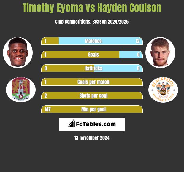 Timothy Eyoma vs Hayden Coulson h2h player stats