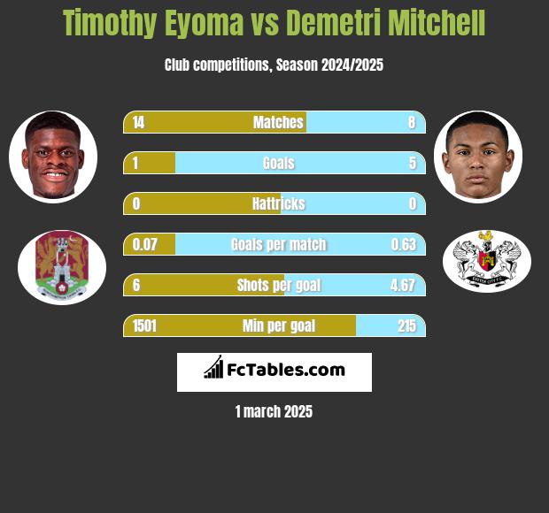 Timothy Eyoma vs Demetri Mitchell h2h player stats