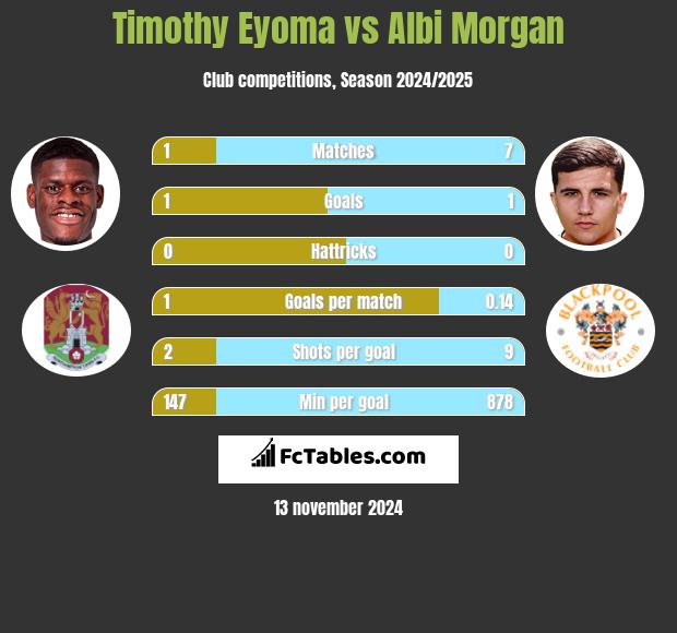 Timothy Eyoma vs Albi Morgan h2h player stats