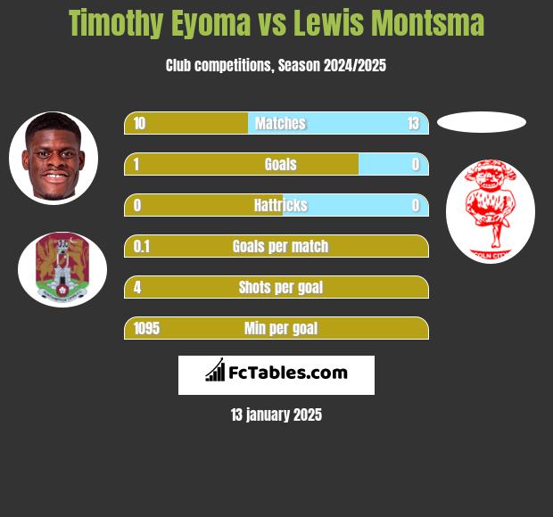 Timothy Eyoma vs Lewis Montsma h2h player stats