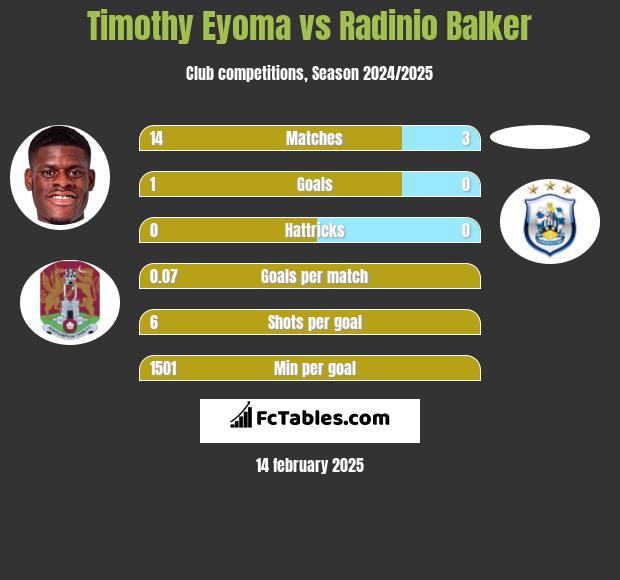 Timothy Eyoma vs Radinio Balker h2h player stats