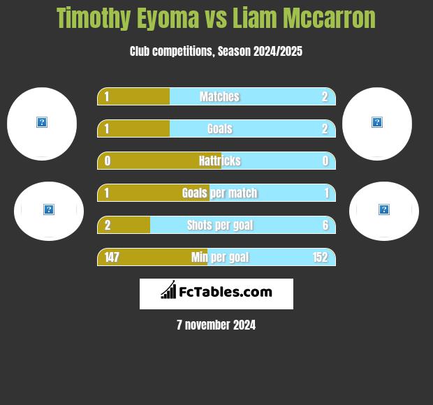 Timothy Eyoma vs Liam Mccarron h2h player stats