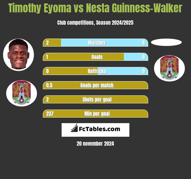 Timothy Eyoma vs Nesta Guinness-Walker h2h player stats