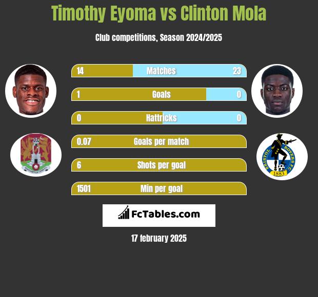 Timothy Eyoma vs Clinton Mola h2h player stats