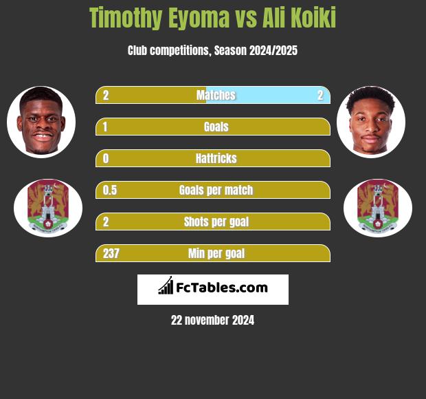 Timothy Eyoma vs Ali Koiki h2h player stats