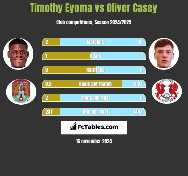 Timothy Eyoma vs Oliver Casey h2h player stats