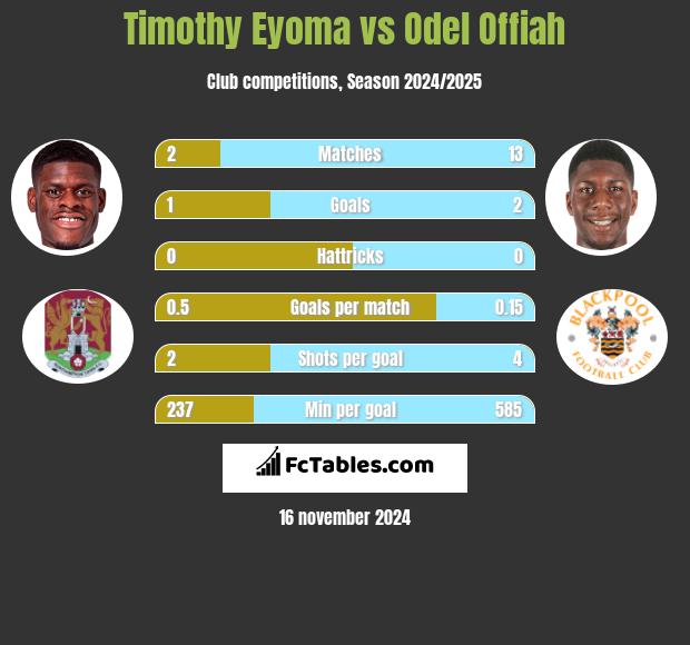 Timothy Eyoma vs Odel Offiah h2h player stats