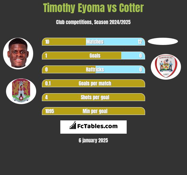 Timothy Eyoma vs Cotter h2h player stats