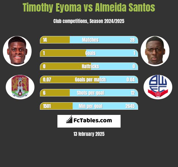 Timothy Eyoma vs Almeida Santos h2h player stats