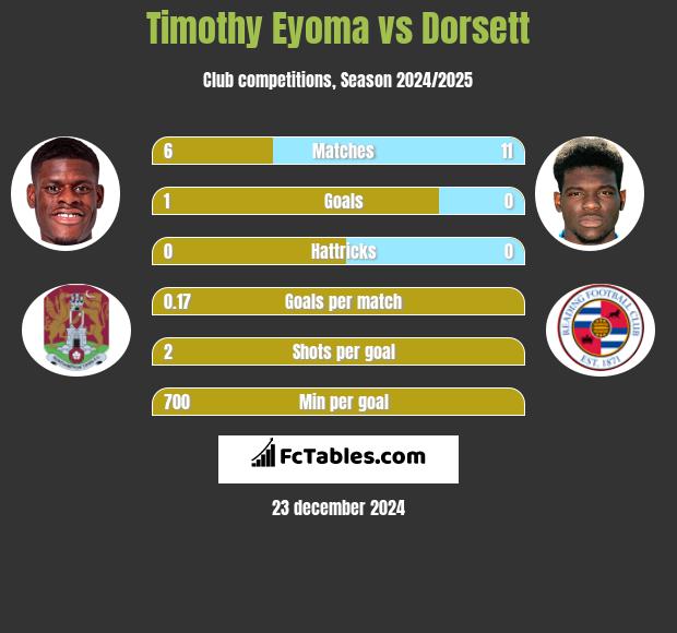 Timothy Eyoma vs Dorsett h2h player stats