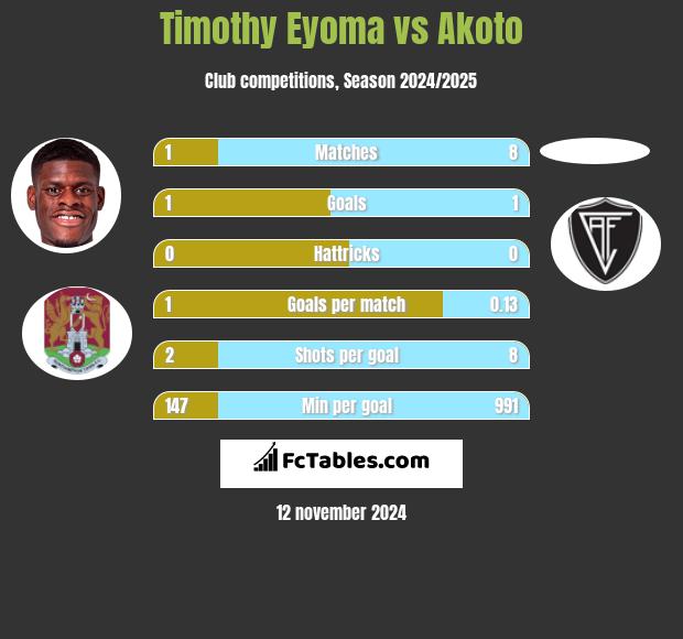 Timothy Eyoma vs Akoto h2h player stats