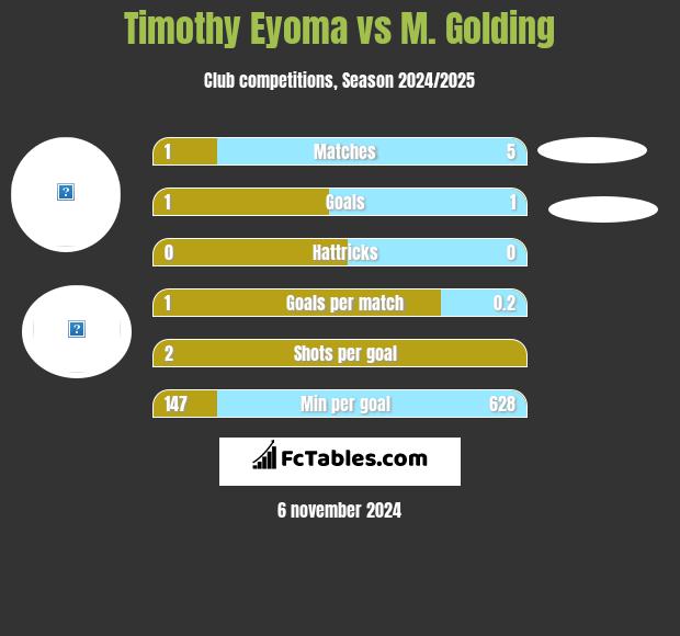 Timothy Eyoma vs M. Golding h2h player stats