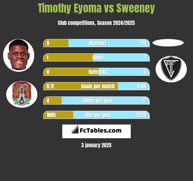 Timothy Eyoma vs Sweeney h2h player stats