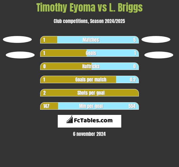 Timothy Eyoma vs L. Briggs h2h player stats