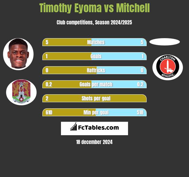 Timothy Eyoma vs Mitchell h2h player stats